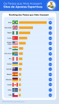 brasil-e-o-1o-pais-do-ranking-mundial-que-mais-acessa-sites-de-apostas-esportivas