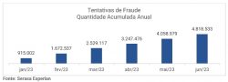 brasil-sofreu-4,8-milhoes-de-tentativas-de-fraude-no-primeiro-semestre,-revela-serasa-experian