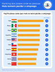 brasil-e-o-3o-pais-onde-a-populacao-mais-teme-perder-o-emprego