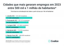 florianopolis-e-a-segunda-cidade-com-populacao-entre-500-mil-e-1-milhao-de-habitantes-que-mais-empregou-em-2023