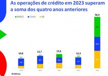 santa-catarina-tem-r$-631-milhoes-em-2023-para-investimentos-em-parceria-com-bancos-publicos